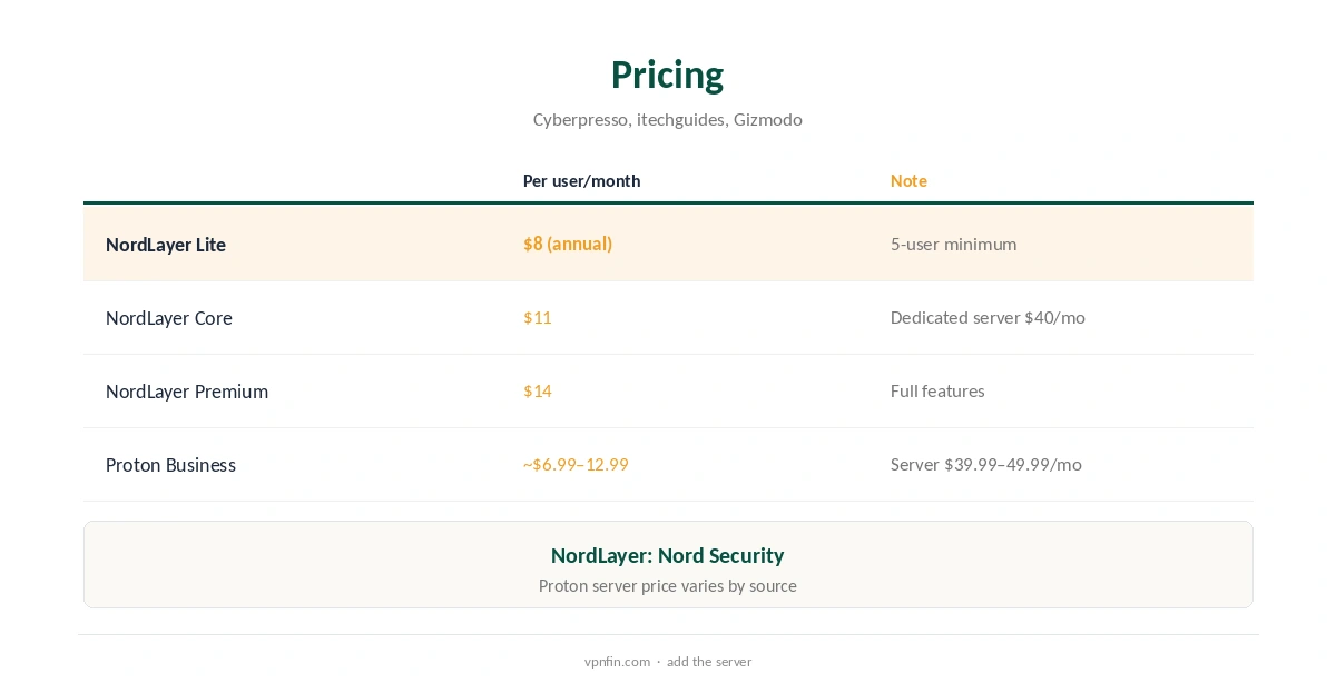 Business VPN pricing compared by provider