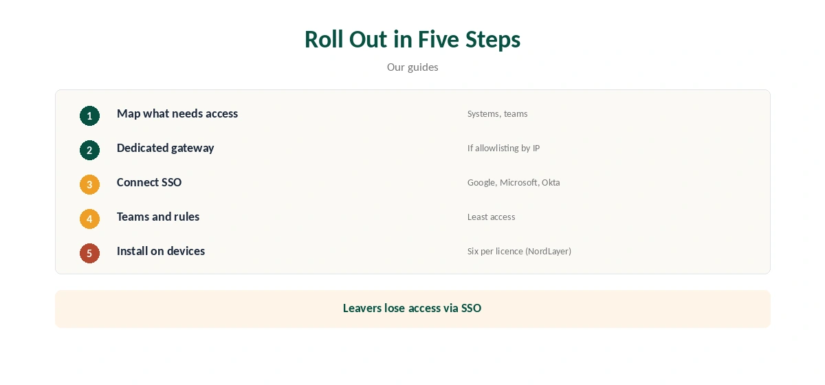 Business VPN rollout in five steps, from gateway to devices