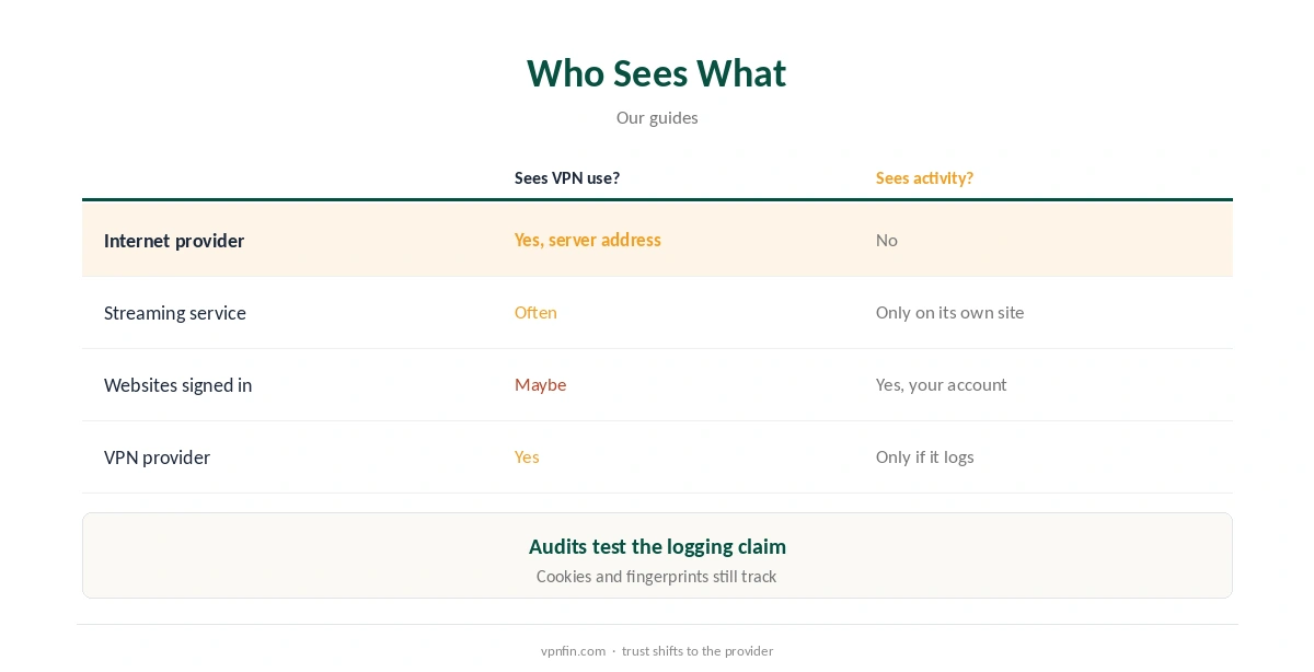 Can VPN be traced: who can see what, from your provider to websites