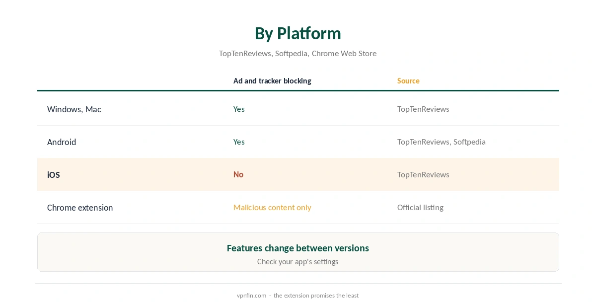 CyberGhost ad blocker by platform, according to the sources we read