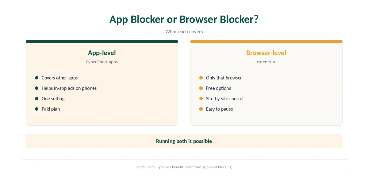 CyberGhost ad blocker compared with a browser ad blocker