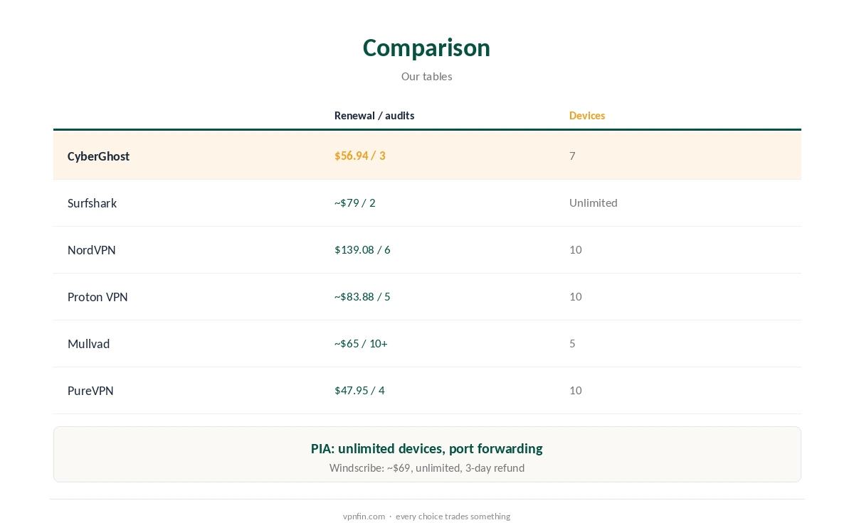 CyberGhost alternative comparison: renewal price, audits and devices