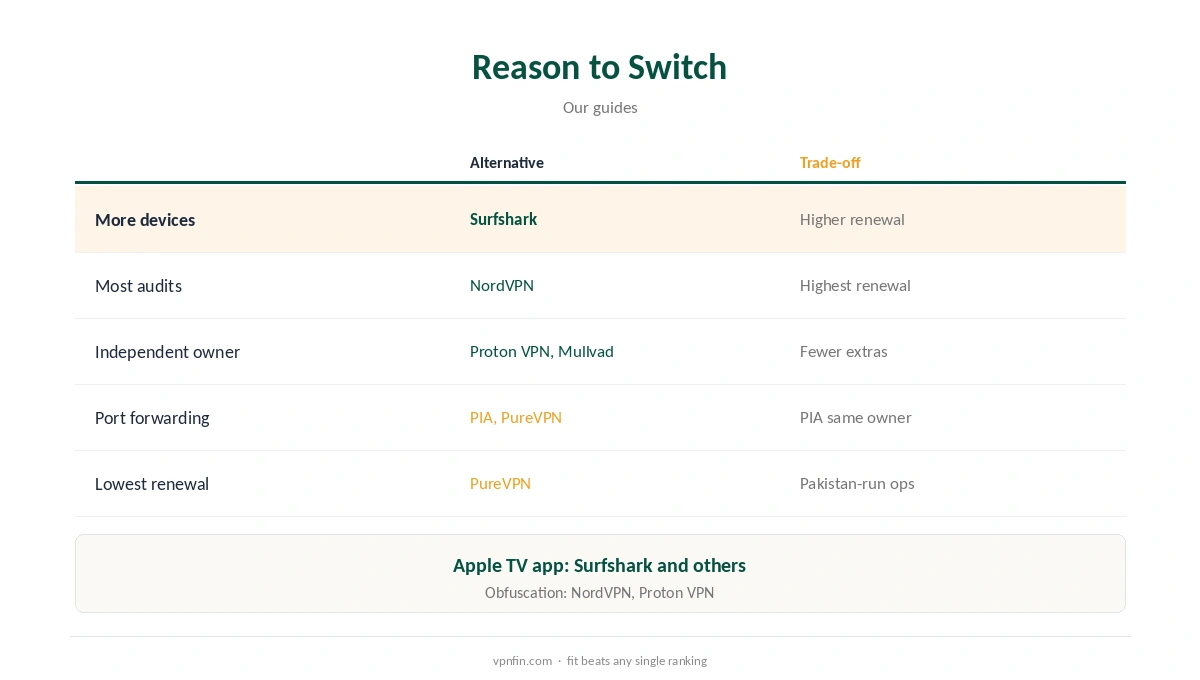 CyberGhost alternative: which provider fits which reason for leaving