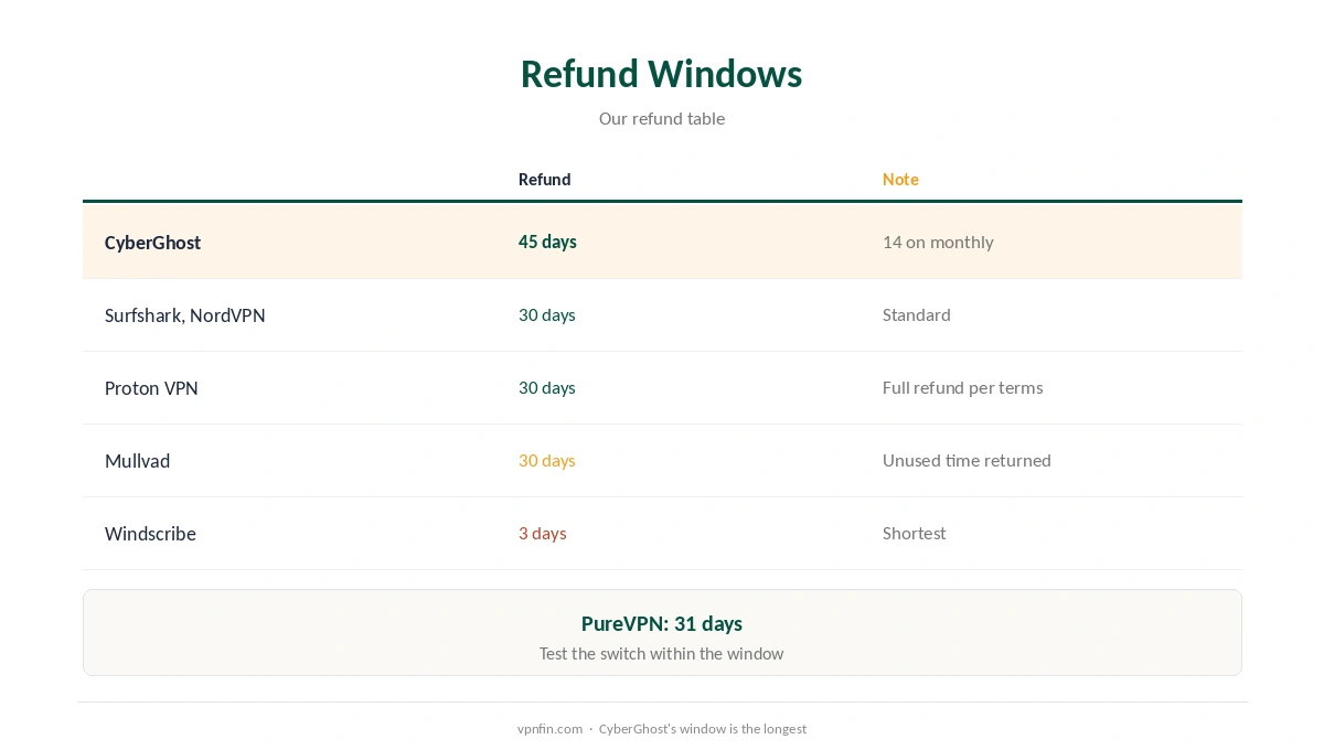 CyberGhost alternative: refund windows compared