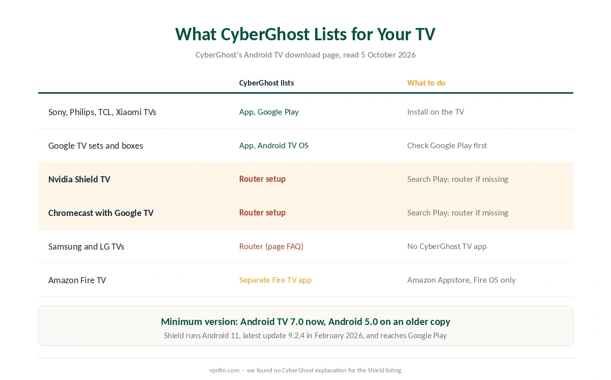 CyberGhost Android TV device list: smart TVs get the app, Shield and Chromecast are routed to a router