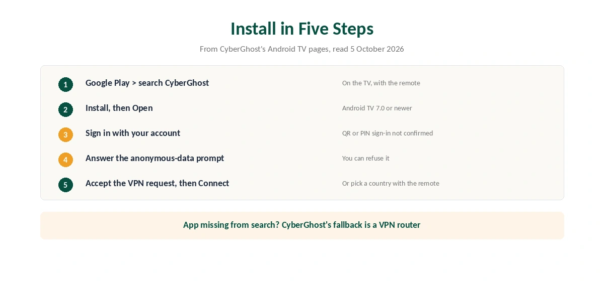 CyberGhost Android TV install steps from Google Play search to the first connection