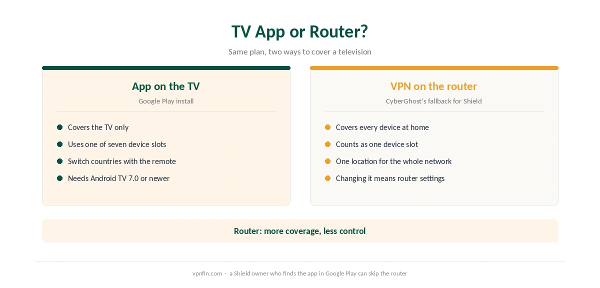 CyberGhost Android TV app compared with a CyberGhost router setup for the same TV