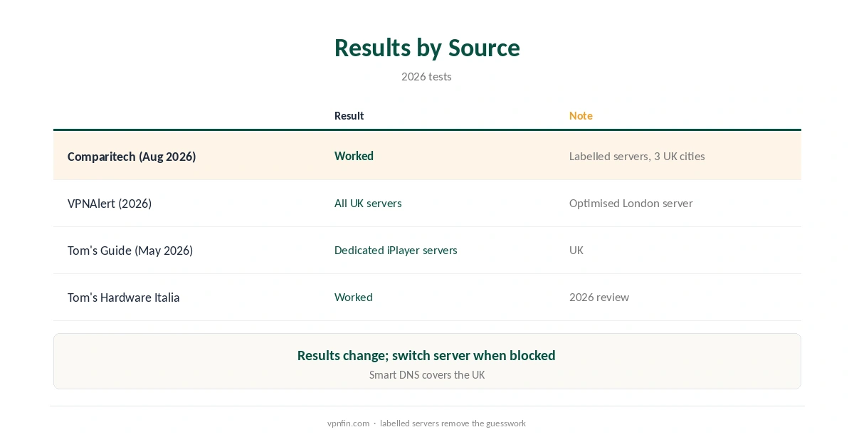 CyberGhost BBC iPlayer results by source