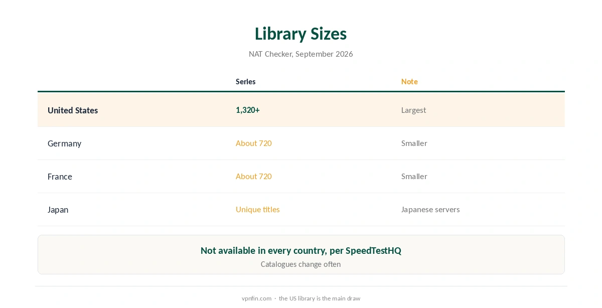 CyberGhost Crunchyroll: library sizes by region