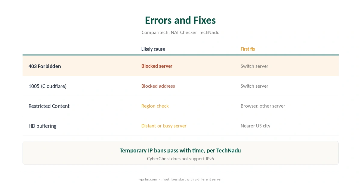 CyberGhost Crunchyroll errors and first fixes