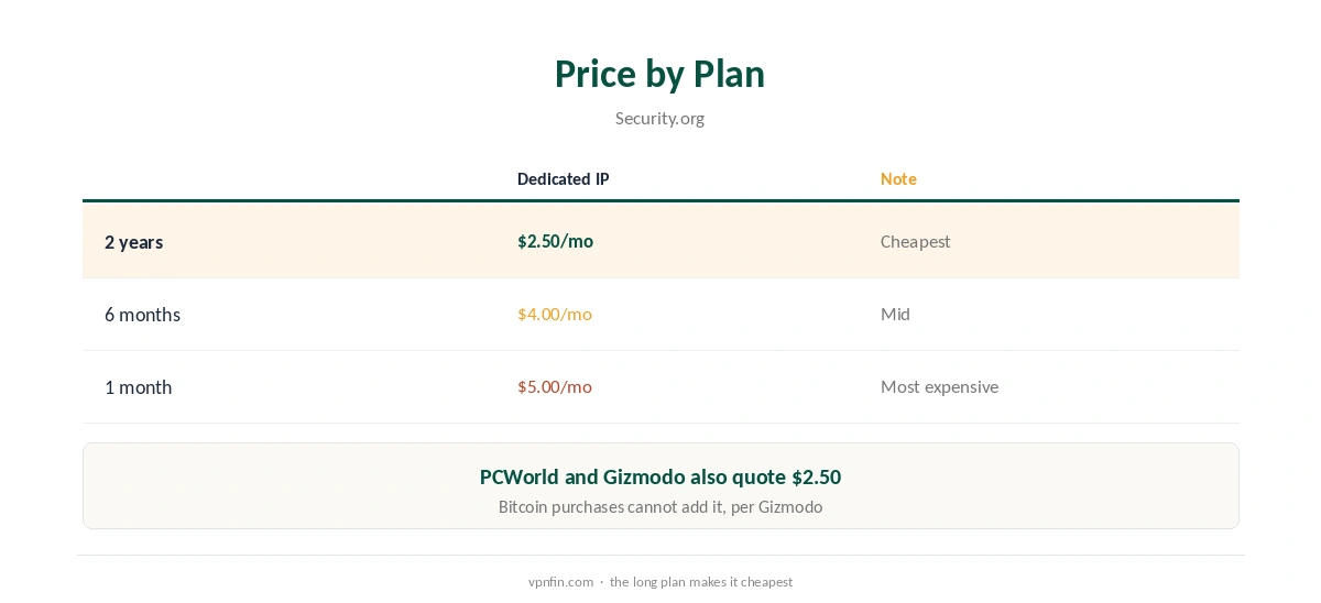 CyberGhost dedicated IP prices by plan length