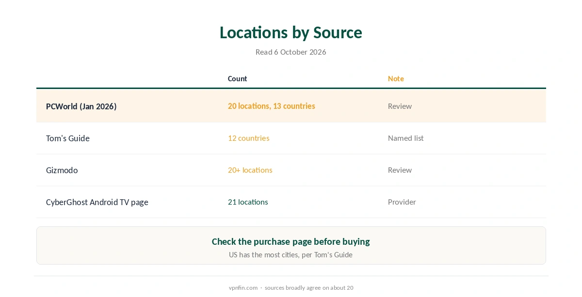 CyberGhost dedicated IP locations as reported by different sources