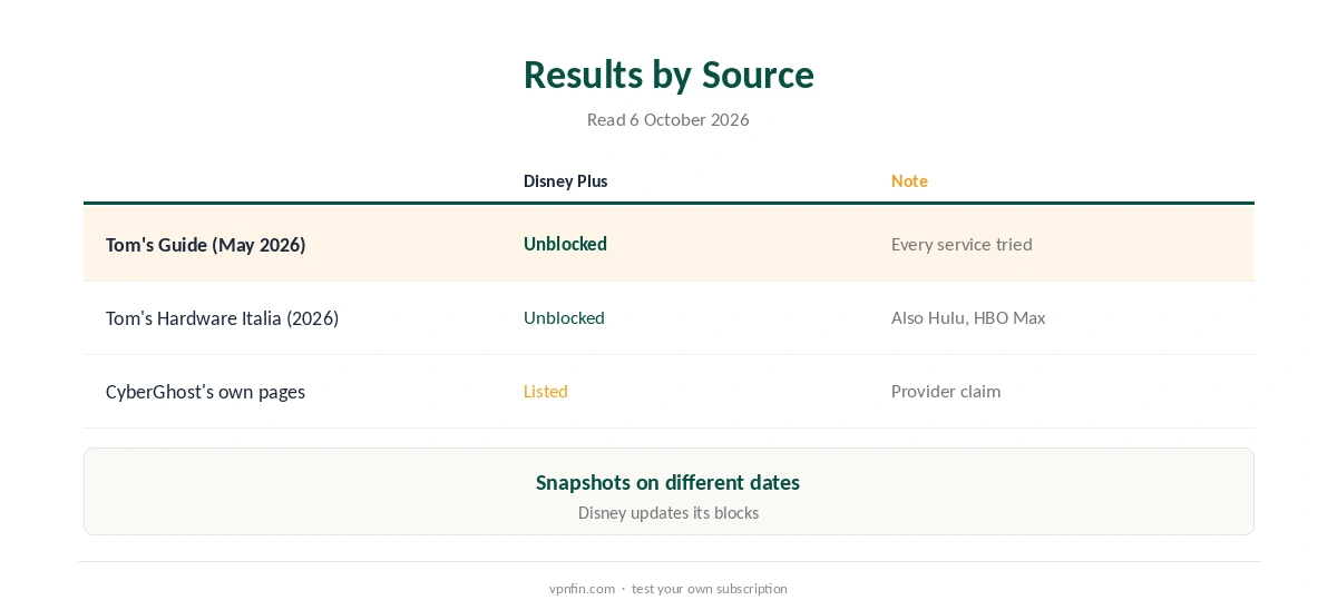 CyberGhost Disney Plus results by source