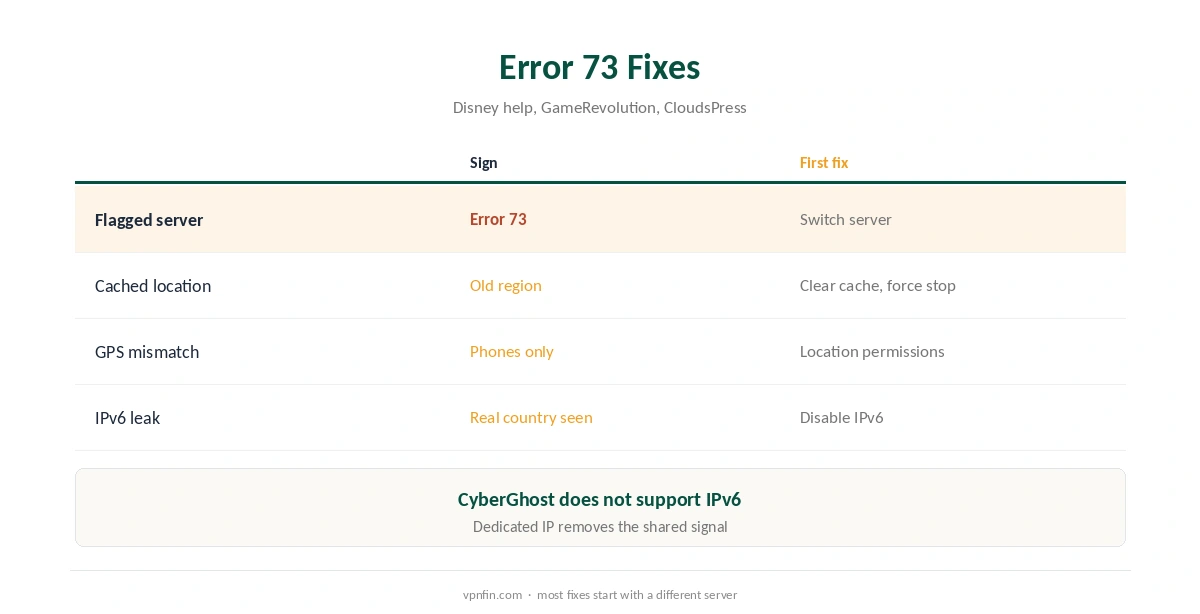 CyberGhost Disney Plus: error 73 and first fixes