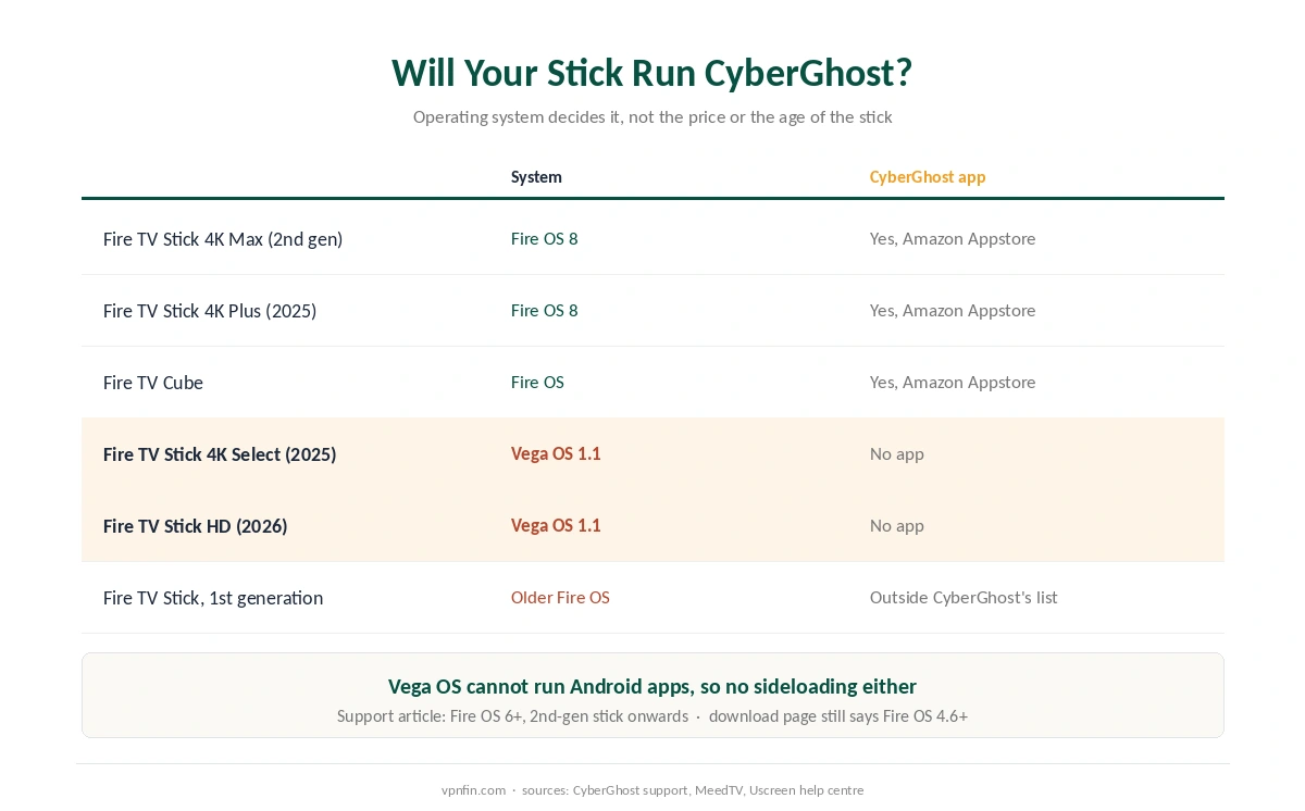 CyberGhost Firestick compatibility by model: Fire OS sticks run the app, Vega OS sticks do not