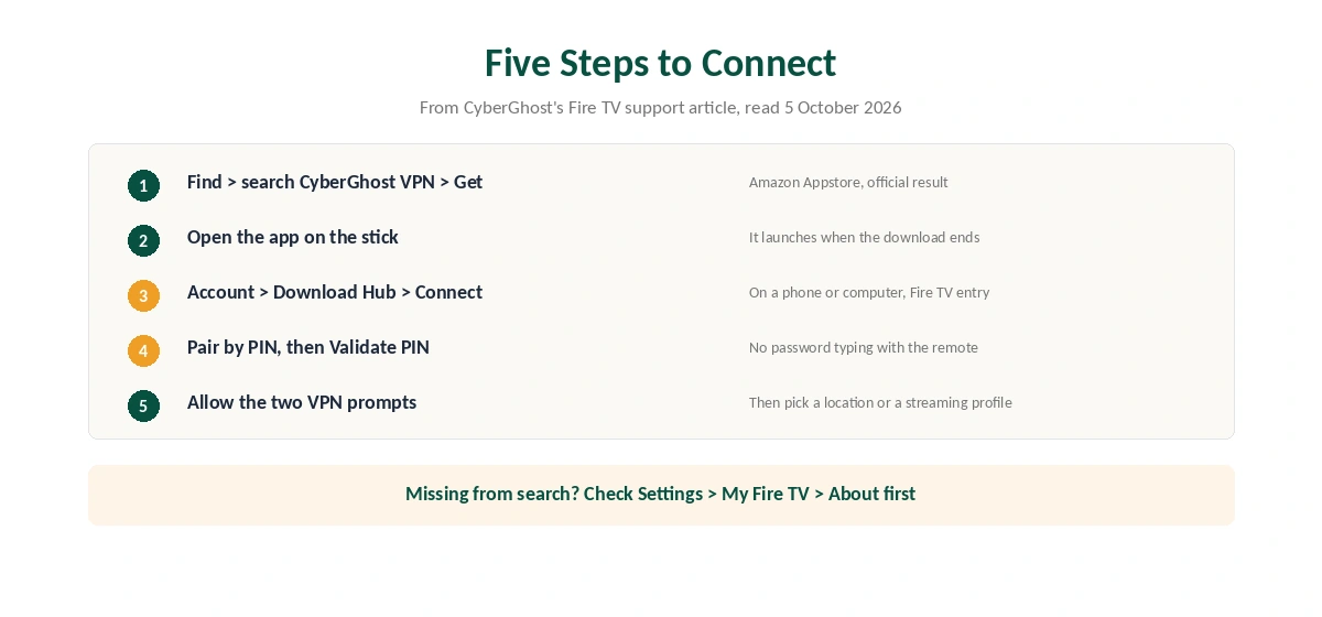 CyberGhost Firestick setup in five steps, from Appstore search to Validate PIN
