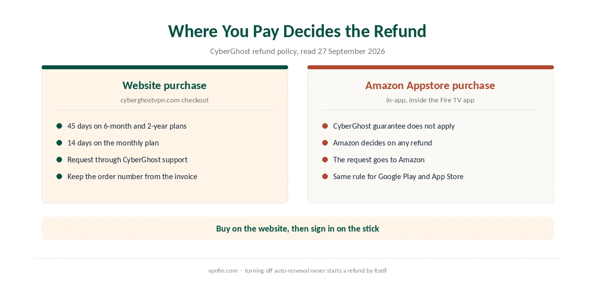 CyberGhost Firestick refund rights: website purchase versus Amazon Appstore purchase
