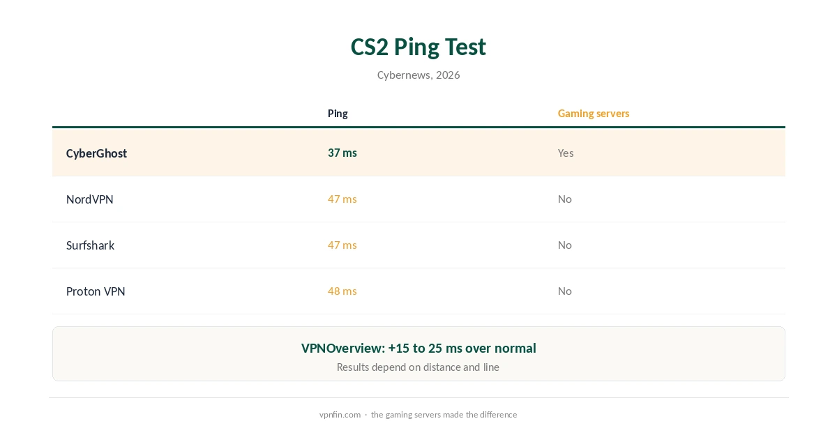 CyberGhost for gaming: ping results from Cybernews' CS2 test