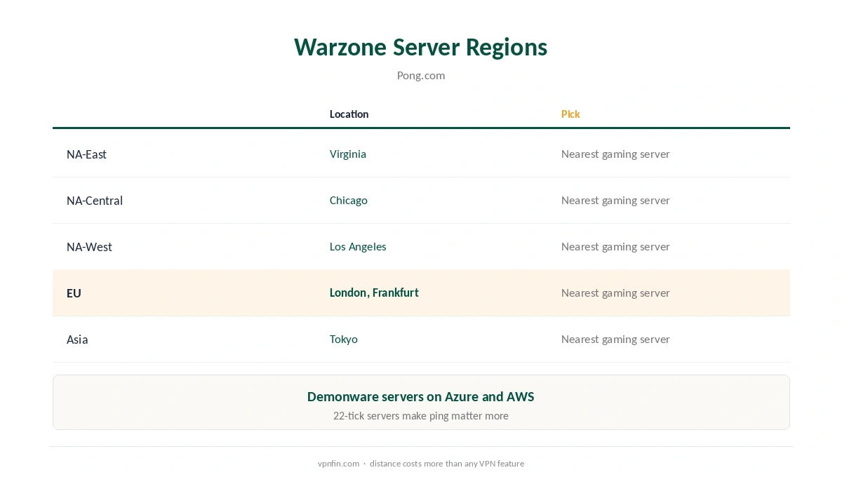 CyberGhost Warzone: Warzone's server regions and what they mean for server choice