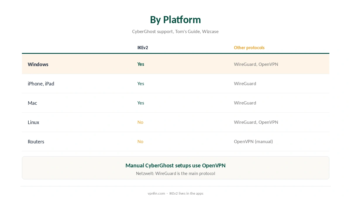 CyberGhost IKEv2 availability by platform
