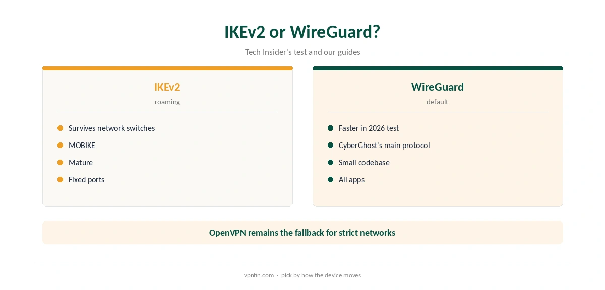CyberGhost IKEv2 compared with WireGuard and OpenVPN