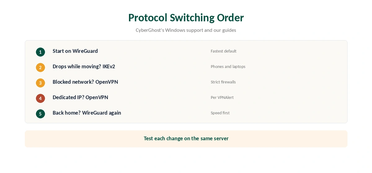 CyberGhost IKEv2: when to switch and when to switch back