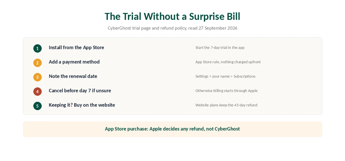 CyberGhost iPhone trial timeline: 7-day App Store trial, cancel window and refund rules