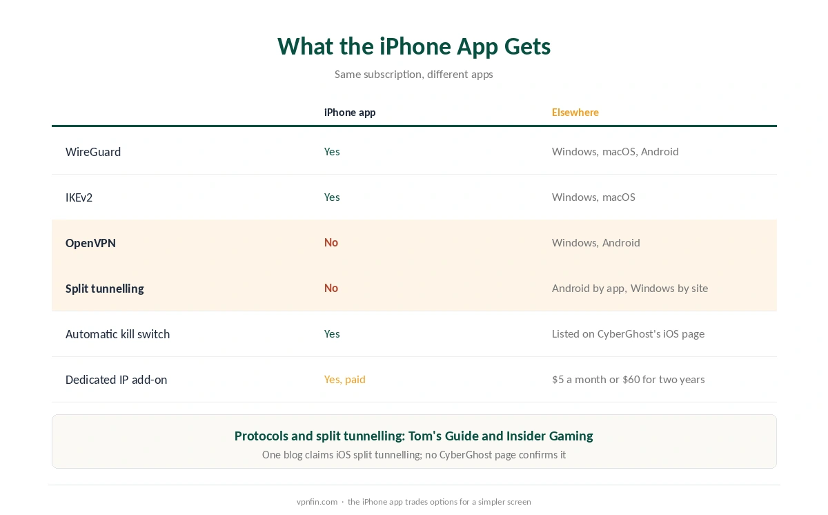 CyberGhost iPhone features compared with the Windows and Android apps