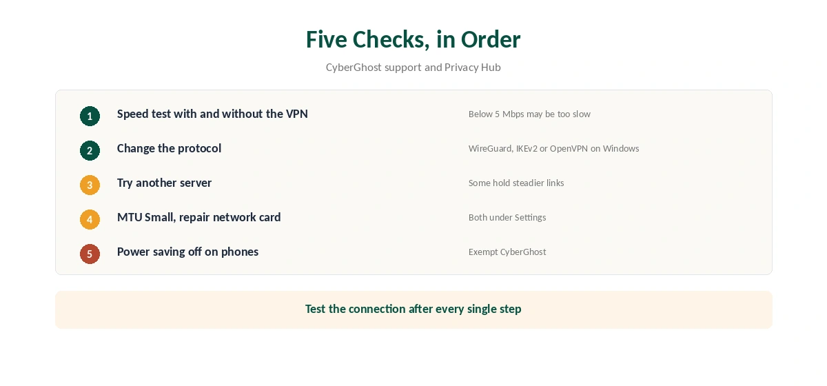 CyberGhost keeps disconnecting: five checks in order