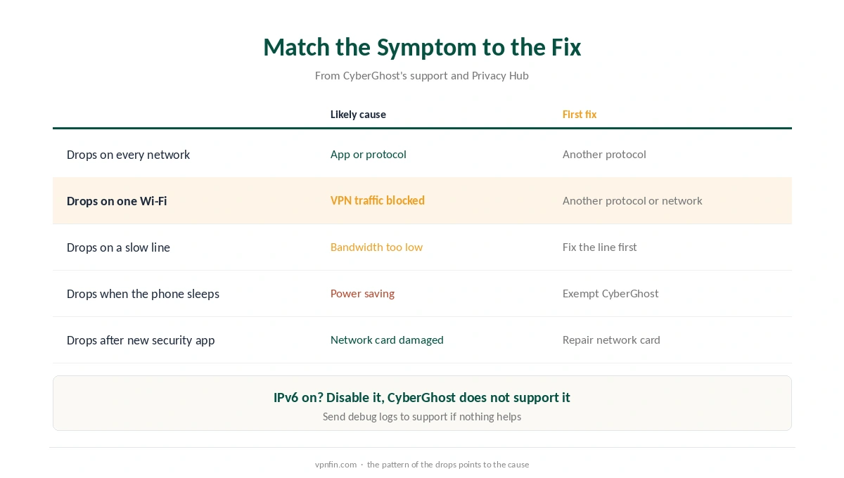 CyberGhost keeps disconnecting: symptoms matched to the first fix