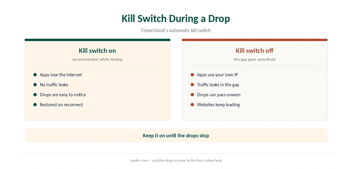 CyberGhost kill switch on versus off during a drop