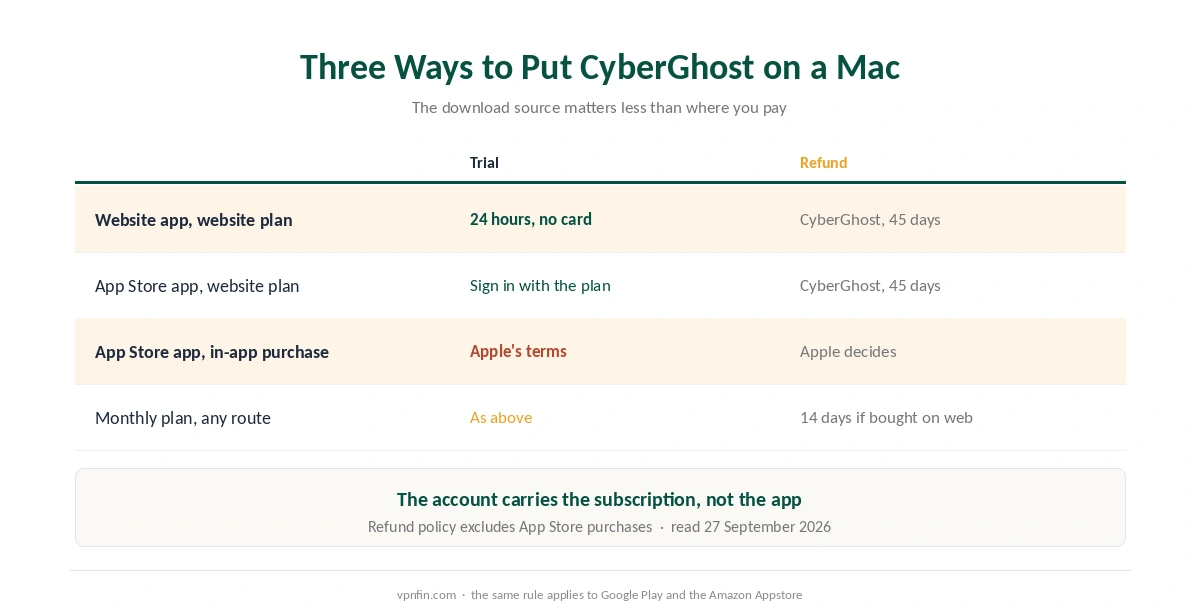 CyberGhost Mac install routes: website download versus Mac App Store, with trial and refund rules