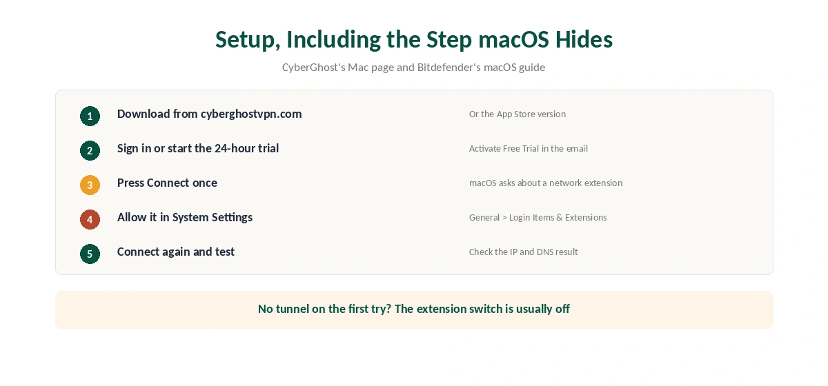 CyberGhost Mac setup steps including the macOS network extension approval