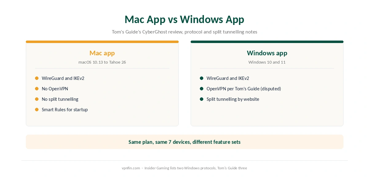 CyberGhost Mac app compared with the CyberGhost Windows app: protocols and split tunnelling