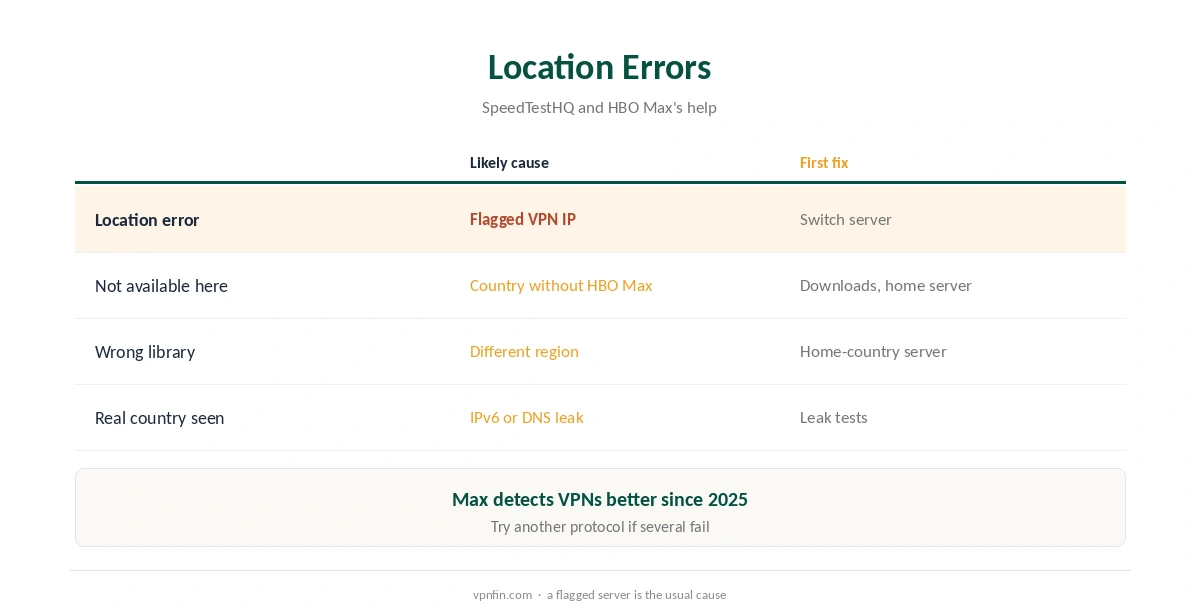 CyberGhost HBO Max: location errors and first fixes