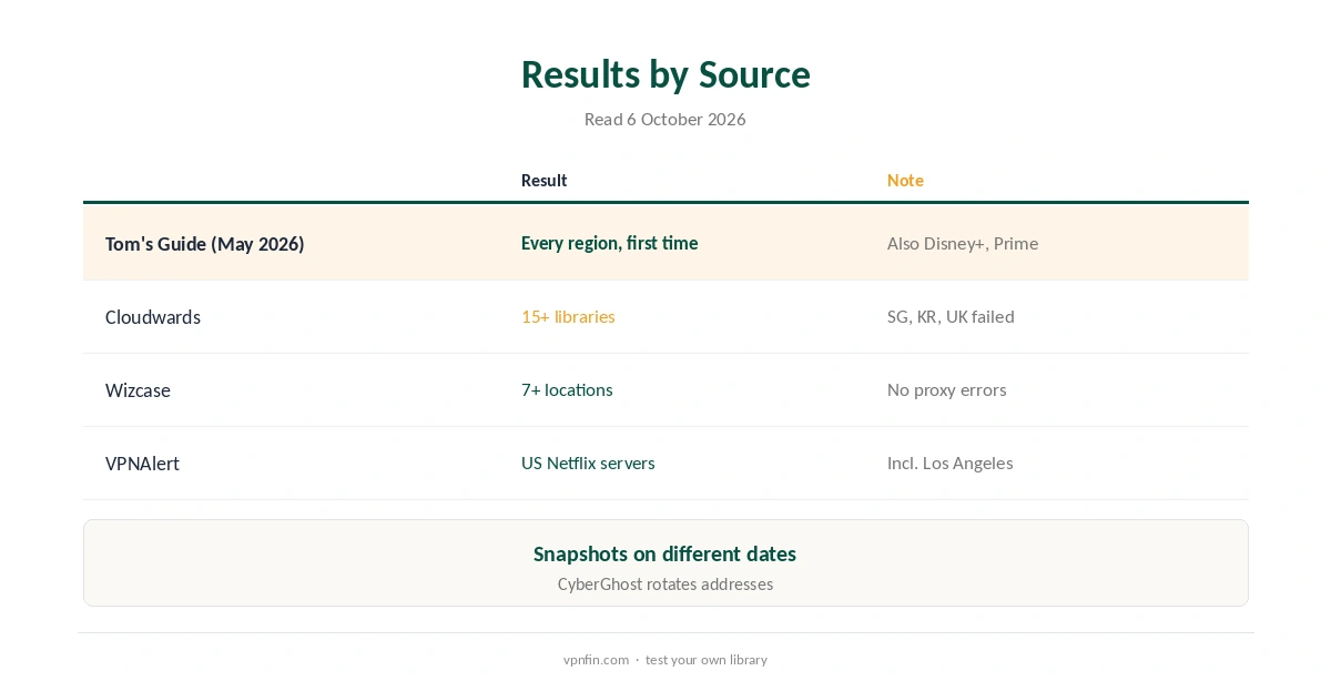 CyberGhost Netflix results by source and date