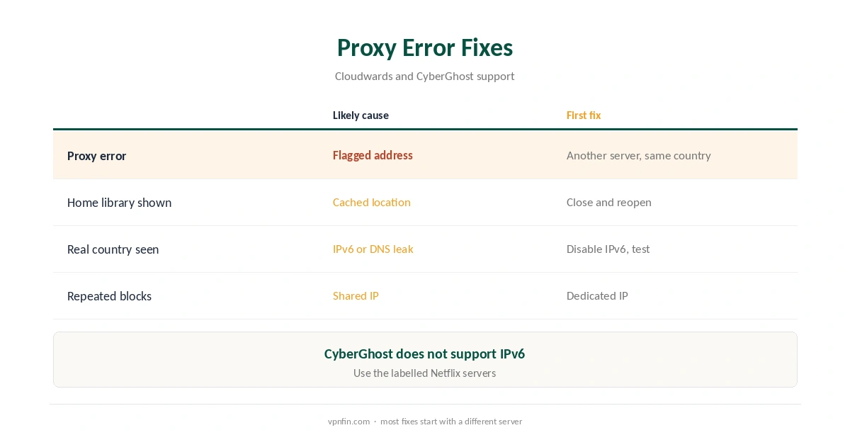 CyberGhost Netflix: the proxy error and first fixes