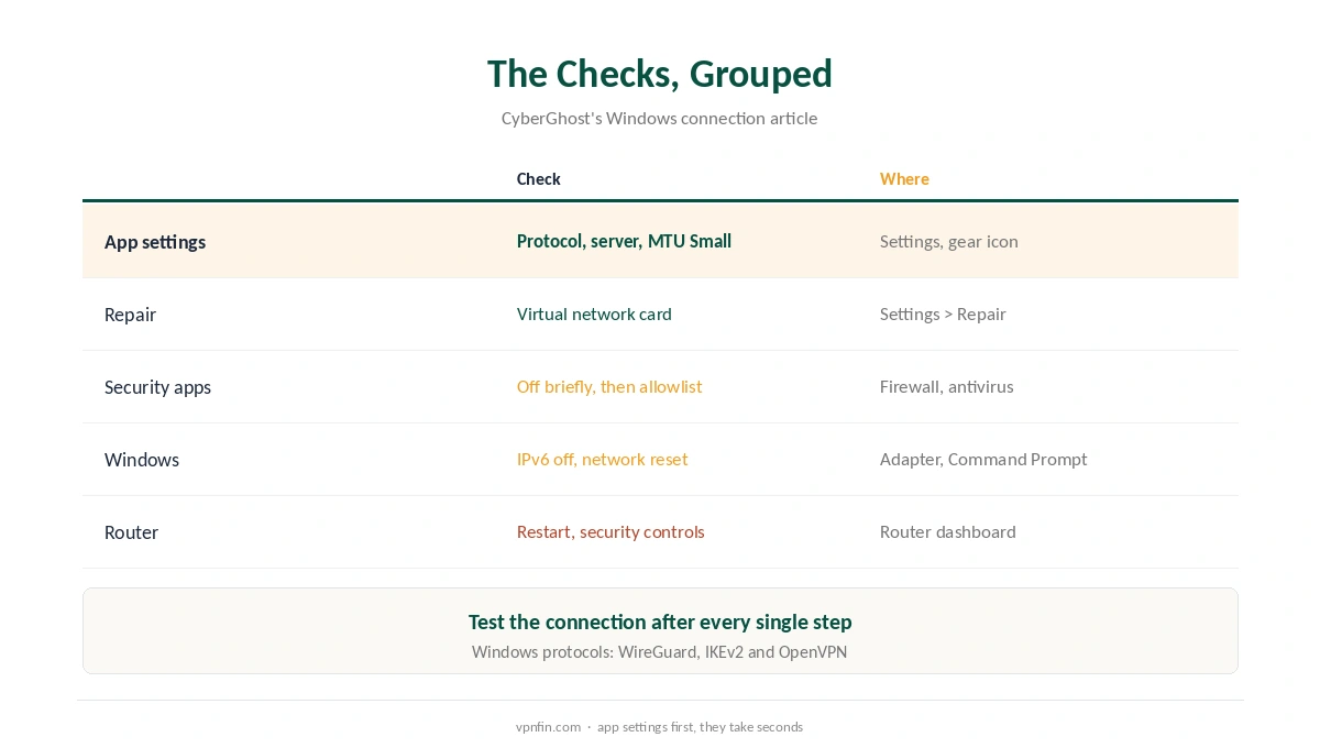 CyberGhost not connecting: the eleven checks from CyberGhost's Windows article, grouped