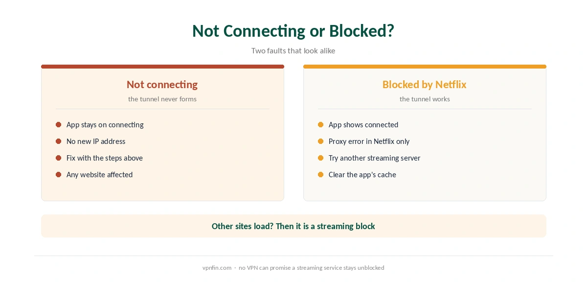 CyberGhost not connecting compared with Netflix blocking a connected CyberGhost