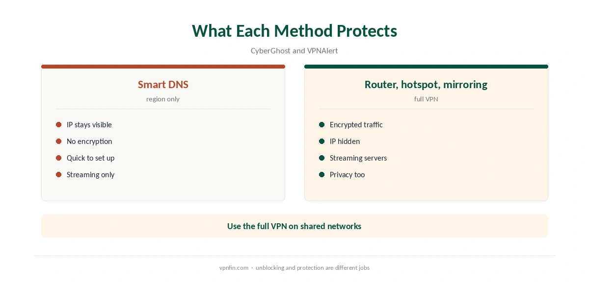 Apple TV CyberGhost: what each method protects