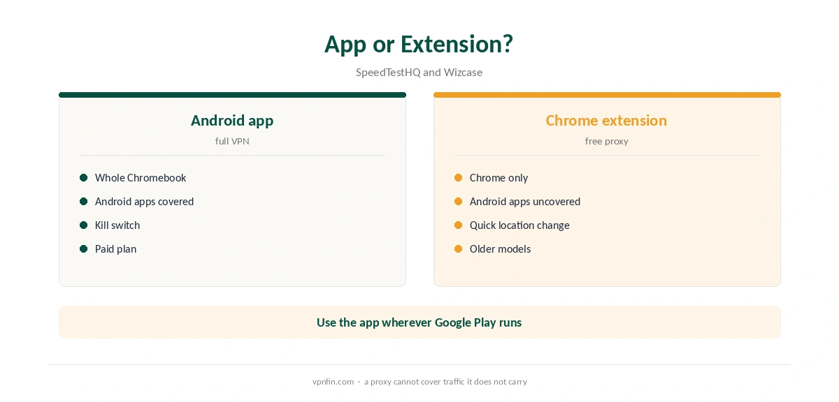 CyberGhost Chromebook: Android app compared with the free Chrome extension