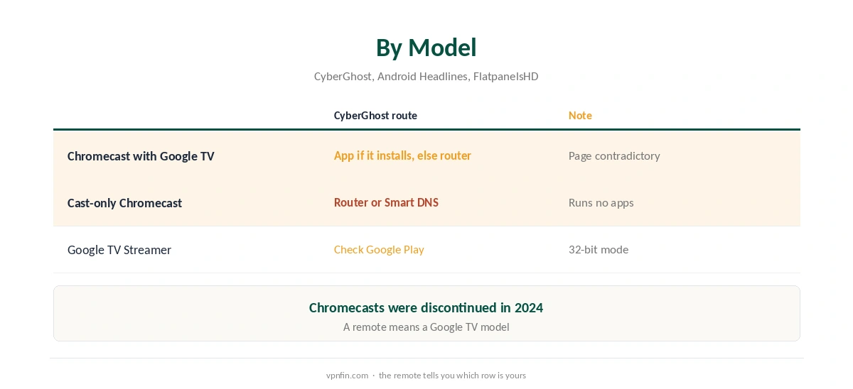 Chromecast CyberGhost by model: Google TV, cast-only, Google TV Streamer