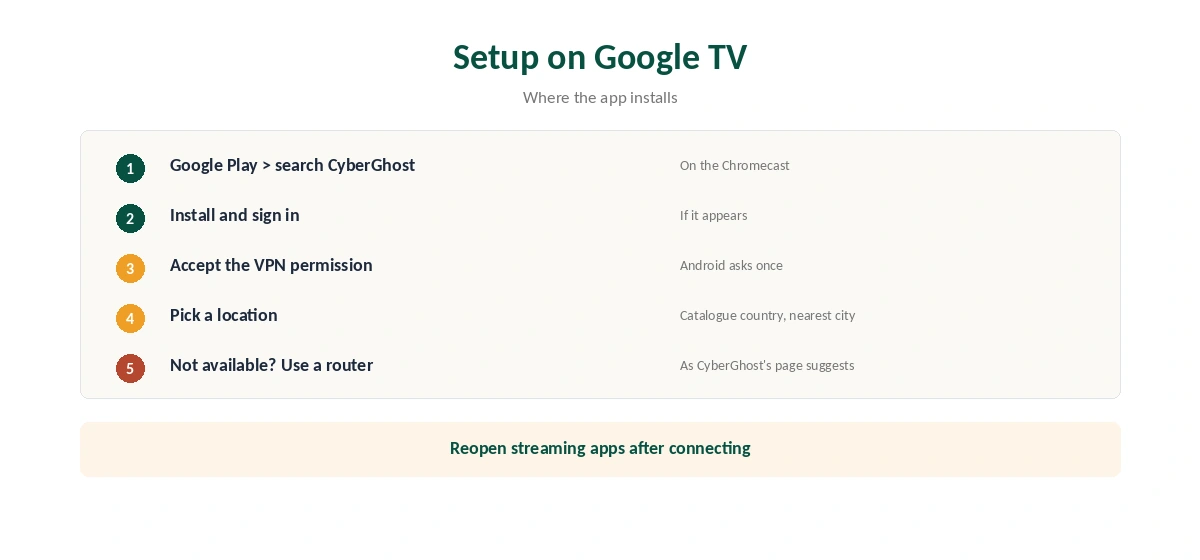 Chromecast CyberGhost setup on Google TV in five steps