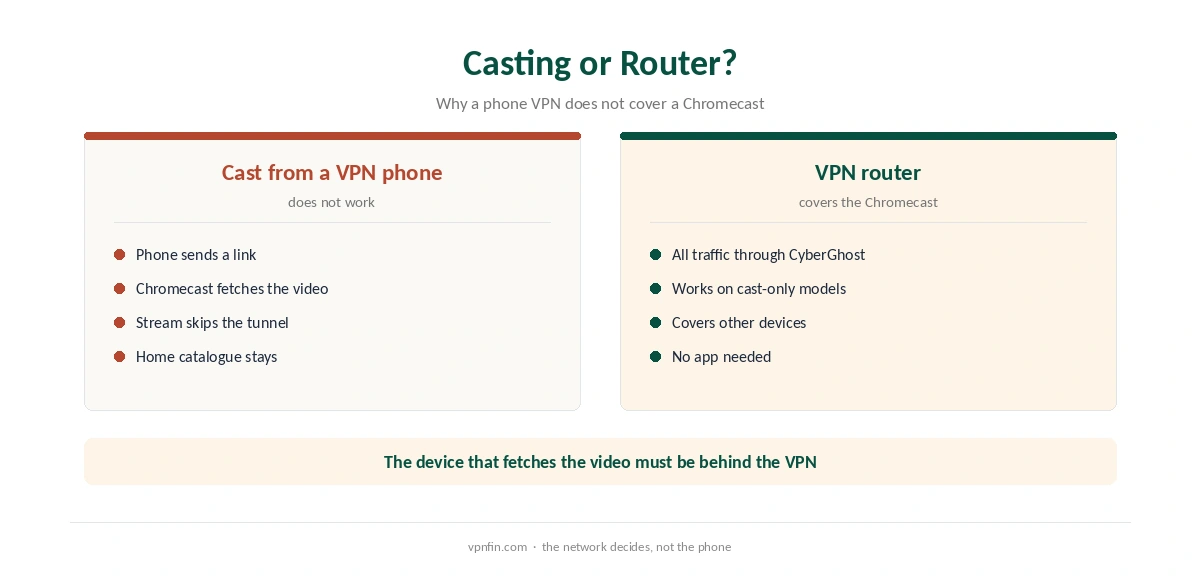Chromecast CyberGhost: casting from a VPN phone compared with a VPN router