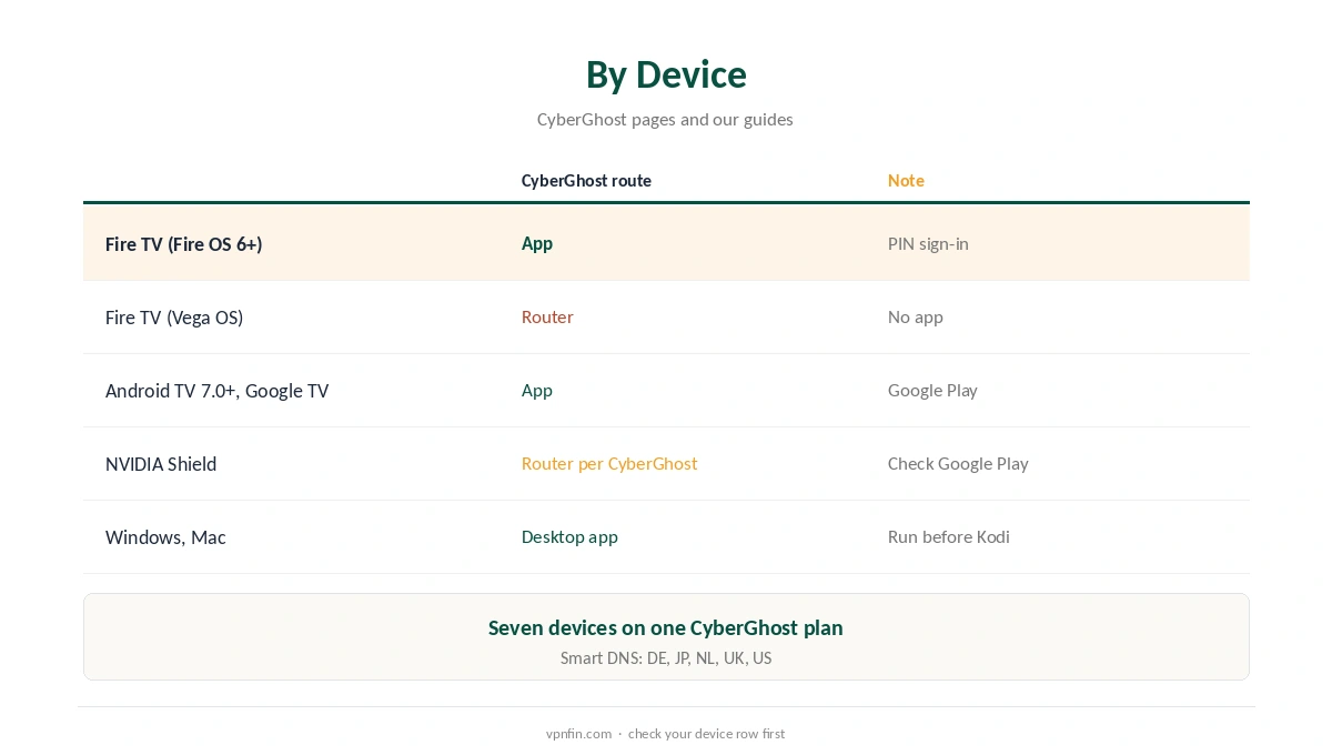 CyberGhost for Kodi by device: Fire TV, Android TV, computers, routers
