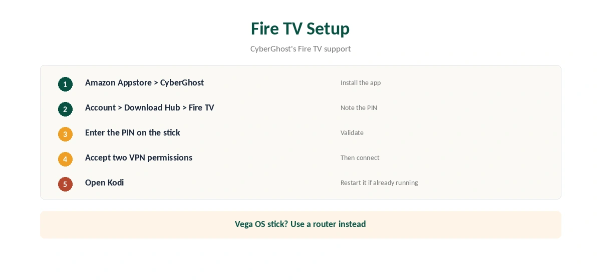 CyberGhost for Kodi setup on a Fire TV Stick in five steps
