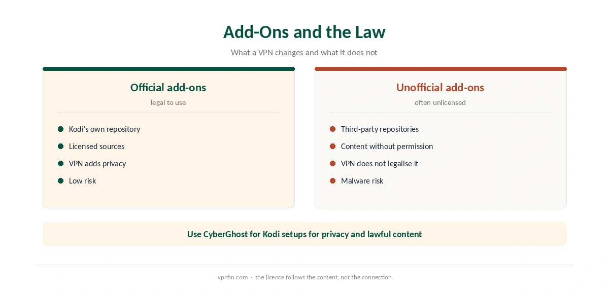 CyberGhost for Kodi: official add-ons compared with unofficial ones
