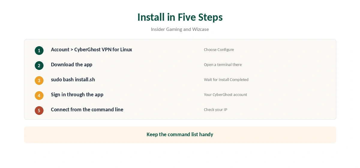 CyberGhost Linux install in five steps, from download to first connection