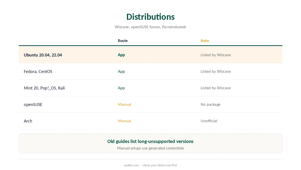CyberGhost Linux: supported distributions and the manual route for others