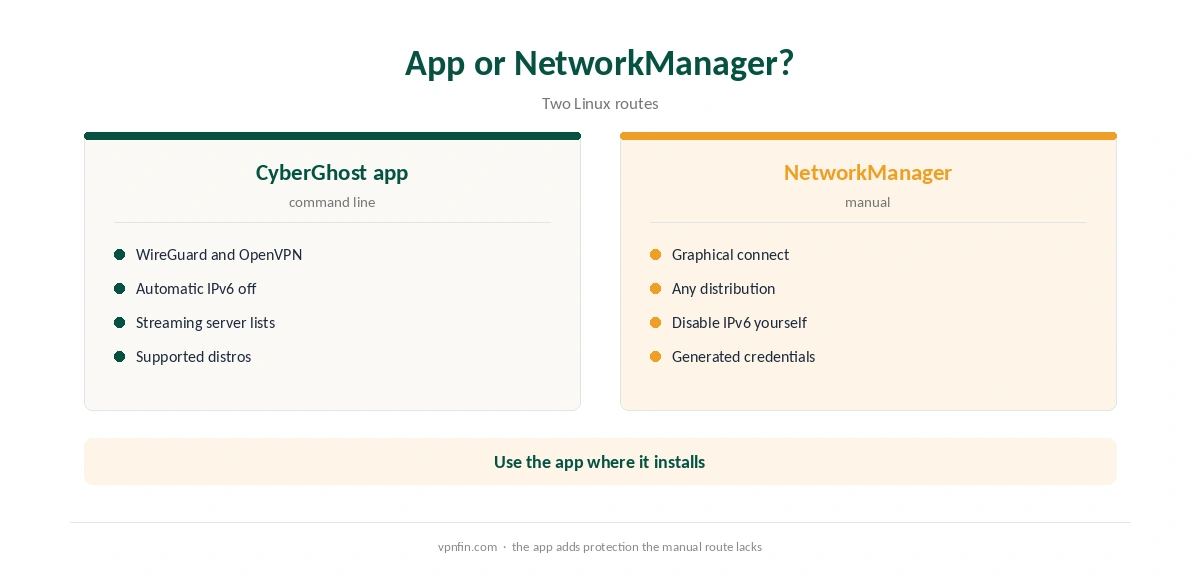 CyberGhost Linux app compared with a manual NetworkManager setup